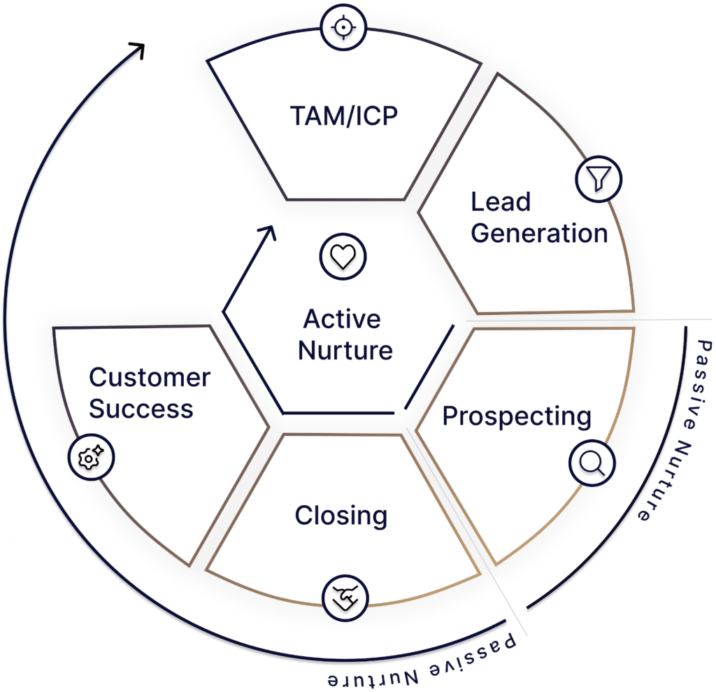 Sales flywheel graphic showing cyclical nature of flywheel going from TAM/ICP to lead generation to prospecting to closing to customer success and circling around.